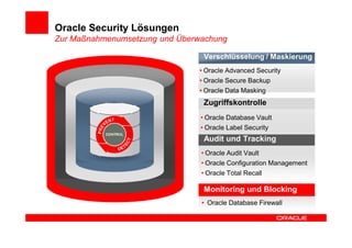 Oracle Security Lösungen
Zur Maßnahmenumsetzung und Überwachung

                                 Verschlüsselung / Maskierung
                               • Oracle Advanced Security
                               • Oracle Secure Backup
                               • Oracle Data Masking
                                 Zugriffskontrolle
                                • Oracle Database Vault
                                • Oracle Label Security
                                 Audit und Tracking
                                • Oracle Audit Vault
                                • Oracle Configuration Management
                                • Oracle Total Recall

                                 Monitoring und Blocking
                                • Oracle Database Firewall
 