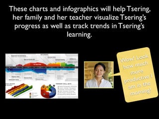 These charts and infographics will help Tsering,
 her family and her teacher visualize Tsering’s
 progress as well as track trends in Tsering’s
                   learning.


                                       ow!  Look
                                     W
                                     how   much
                                          more
                                        roduc tive I
                                      p
                                         am in the
                                          mo rning!
 