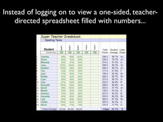 Instead of logging on to view a one-sided, teacher-
    directed spreadsheet ﬁlled with numbers...
 