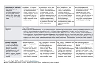 Opportunities for integration
/ Oportunidad para sa
Integrasyon
- Write down any possibilities
to meaningfully another
learning area, special topic,
or technology. Write N/A if
none.
Mathematics and Scientific
Modeling: Interpret inverse
and direct relationships,
relative scales, arrows, and
ordered categories. Discuss
why classroom spectrum
diagrams are simplified
models rather than literal
scale drawings.
ICT, Engineering, Health, and
Disaster Communication:
Connect telecommunications,
remote sensing, thermal
imaging, medical diagnosis,
treatment, and sterilization to
Philippine community needs.
Emphasize that engineers
select technologies according
to properties, constraints, and
safety requirements.
Health Literacy, Ethics, and
Media and Information
Literacy: Evaluate source
credibility, paraphrase
responsibly, distinguish hazard
from risk, consider affected
groups, and communicate
uncertainty without
sensationalism. Reinforce
informed decision-making and
respectful stakeholder
dialogue.
Arts, Communication, and
Sustainable Development: Apply
visual hierarchy, concise
language, accessible design,
source acknowledgment, and
low-cost or recycled materials to
create a public-information
product that promotes safe and
beneficial use of technology.
Assessment
/ Pagtataya
What Will Be Assessed
Evidence will show whether learners can accurately reconstruct and explain the electromagnetic spectrum; correct misconceptions using
evidence; connect wave properties and interactions with matter to practical applications; compare benefits, constraints, and
precautions; triangulate and paraphrase secondary-source information; distinguish hazard, exposure, and risk; communicate harmful
effects responsibly; complete and defend the BOW-suggested Electromagnetic Spectrum Media Poster; and transfer understanding to
a new individual case. Assessment is continuous and low-stakes through retrieval diagrams, misconception repair, application matrices,
evidence briefs, source checks, oral explanations, peer review, poster presentation, TWLH reflection, and four new 5-item formative
quizzes.
Formative Assessment
/ Formative na Pagtataya
- Create a task, activity or
questions to evaluate
learning and provide
feedback every now and
then. Include ways for
learners to ask for guidance
or support throughout each
session.
Task: Electromagnetic
Spectrum Misconception
Clinic
Learners receive four flawed
spectrum cards. For each
card, they identify the
inaccurate claim or diagram,
provide the corrected
version, and write or state a
claim-evidence-reasoning
Task: Philippine EM Technology
Selection Matrix
Groups analyze five new
scenarios involving
communication, health,
household, industry, or
community safety. For each,
they identify the EM region,
relevant property or
interaction with matter,
Task: Evidence Triangulation and
Safety Advisory
Using two credible secondary
sources, groups revise a
harmful-effects evidence brief.
The final brief must identify
the EM exposure, possible
effect, supporting evidence,
conditions that affect risk,
vulnerable groups where
Task: Final Electromagnetic
Spectrum Media Poster and Oral
Defense
Groups complete and present the
BOW-suggested media poster or
equivalent visual model. It must
show all seven regions in correct
order; wavelength and frequency
trends; at least five accurately
matched applications; benefits; at
______________________________________________________________________________
Prepared by DepEd Club Team | Official Website: DepEdClub.com
NOTICE: Freely shared to support teachers. Please do not sell, re-upload, redistribute or publish elsewhere.
 