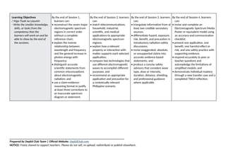 Learning Objectives
/ Mga Tiyak na Layunin
- Write the smaller knowledge,
skills, or tasks from the
competency that the
learners will work on and be
able to show by the end of
the sessions.
By the end of Session 1,
learners can:
• reconstruct the seven major
electromagnetic spectrum
regions in correct order
without a complete
reference chart;
• explain the inverse
relationship between
wavelength and frequency
and the general increase in
photon energy with
frequency;
• distinguish accurate
scientific statements from
common misconceptions
about electromagnetic
radiation; and
• use a claim-evidence-
reasoning format to justify
at least three corrections to
an inaccurate spectrum
diagram or statement.
By the end of Session 2, learners
can:
• match telecommunications,
household, industrial,
scientific, and medical
applications to appropriate
electromagnetic spectrum
regions;
• explain how a relevant
property or interaction with
matter supports each selected
application;
• compare two technologies that
use different electromagnetic
waves to accomplish different
purposes; and
• recommend an appropriate
application and precaution for
a contextually relevant
Philippine scenario.
By the end of Session 3, learners
can:
• triangulate information from at
least two credible secondary
sources;
• differentiate hazard, exposure,
risk, benefit, and precaution in
introductory radiation-safety
discussions;
• revise exaggerated, absolute,
or unsupported claims into
accurate evidence-based
statements; and
• produce a concise safety
advisory that considers wave
type, dose or intensity,
duration, distance, shielding,
and professional guidance
where applicable.
By the end of Session 4, learners
can:
• revise and complete an
Electromagnetic Spectrum Media
Poster or equivalent model using
an accuracy-and-communication
checklist;
• present one application, one
benefit, one harmful effect or
risk, and one safety practice with
supporting evidence;
• respond accurately to peer or
teacher questions and
acknowledge the limitations of
simplified models; and
• demonstrate individual mastery
through a new transfer case and a
completed TWLH reflection.
______________________________________________________________________________
Prepared by DepEd Club Team | Official Website: DepEdClub.com
NOTICE: Freely shared to support teachers. Please do not sell, re-upload, redistribute or publish elsewhere.
 