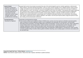 Learner Context
/ Konteksto ng Mag-aaral
- Write your observations of
your learners, and how they
have been performing or
responding to learning
experiences recently. Include
strengths, interests, and
possible barriers to learning.
(Example Only) Learners have already encountered the order of the electromagnetic spectrum, familiar applications, initial harmful-
effects evidence, and poster planning during Week 7. Most can name common examples such as cellphone signals, remote controls,
sunlight, and medical x-rays, but several still reverse the wavelength-frequency relationship, assume that every type of radiation is
equally dangerous, or treat “non-ionizing” as meaning “incapable of harm under any condition.” Some groups need support explaining
why a particular wave is suited to an application, paraphrasing source information, and communicating risk without exaggeration.
Possible barriers include limited internet connectivity, uneven reading confidence, unfamiliar scientific vocabulary, visual-scale
difficulties, and unequal participation in group design work. The Week 8 continuation therefore uses retrieval grids, misconception
cards, teacher-curated print sources, evidence organizers, role rotation, oral and visual response options, large-print spectrum strips,
peer reading, and structured poster conferences.
Learning Experience
/ Karanasan sa Pagkatuto
Continuation Learning Experience Design
The four sessions continue and complete the Weeks 3-8 BOW cluster. Learners move from spectrum verification and misconception
repair to property-to-function application analysis, source triangulation and responsible risk communication, and final public-
information poster presentation. The design deliberately avoids mirroring Week 7: learners work with new cases, deeper explanations,
revised evidence briefs, fact-checking routines, audience-specific communication, and independent transfer. Clear goals, teacher
modeling, collaborative analysis, frequent low-stakes checks, ethical discussion, multiple representations, and reflection are
embedded throughout. Learners may respond through writing, oral explanation, labeled diagrams, card placement, audio recording,
or teacher-assisted scribing. Formative evidence guides immediate reteaching, source-reading support, enrichment, and readiness for
the next BOW topic.
______________________________________________________________________________
Prepared by DepEd Club Team | Official Website: DepEdClub.com
NOTICE: Freely shared to support teachers. Please do not sell, re-upload, redistribute or publish elsewhere.
 