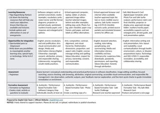 Learning Resources
/ Mga Kagamitang Panturo
- List down the learning
resources that will help you
reach your objectives.
Ensure that they are
available and inclusive.
- Include options and
alternatives in case of
emergencies.
- Software-category cards or
printed screenshots; media
examples; vocabulary cards;
raster/vector and file-format
diagrams; projector or
printed visuals; worksheet;
markers/manila paper; oral-
response and enlarged-print
options.
- School-approved computer,
laptop, tablet, or phone;
approved image editor;
teacher-selected images;
before-and-after examples;
editing step cards; Photo Fun
log; peer checklist; paper crop
frames, grid paper, and text
labels as offline alternatives.
- School-approved browser and
internet when available;
teacher-approved topic list;
two or more credible source
options; Safe Surfer research
log; A-D-P-E-R checklist;
scenario cards; printed source
packets and simulated browser
screens for offline use.
- Safe Web Research Card
digital/paper template; prior
Photo Fun and Safe Surfer
outputs; performance rubric and
final checklist; projector or
display area; approved storage
folder; markers/manila paper;
accessibility supports such as
enlarged print, alt-text guide, and
oral presentation option.
Opportunities for integration
/ Oportunidad para sa
Integrasyon
- Write down any possibilities
to meaningfully another
learning area, special topic,
or technology. Write N/A if
none.
- English: precise vocabulary
and oral justification; Arts:
visual communication and
design; Media and
Information Literacy/Digital
Citizenship: copyright,
consent, attribution, privacy,
and responsible sharing;
Cybersecurity: recognizing
unsafe media practices.
- Arts: composition, contrast,
alignment, and visual
hierarchy; Mathematics:
dimensions, proportion, and
aspect ratio; English: concise
message writing and spelling;
Values Education: respect for
privacy, ownership, consent,
and responsible
communication.
- English: keyword selection,
reading, note-taking,
paraphrasing, and
summarizing; Media and
Information Literacy:
credibility and bias;
Cybersecurity: suspicious links,
downloads, passwords,
permissions, and reporting;
Values Education: honesty
through attribution.
- English: informative writing and
oral presentation; Arts: layout
and readability; Local
contextualization through health,
environment, culture, or disaster-
preparedness topics; Technology
and SDG 4/SDG 9: responsible
innovation, accessibility, and
collaborative sharing.
Assessment
/ Pagtataya
Assess learners' conceptual understanding and practical performance in software classification, image-editing workflow, focused
searching, source checking, safe browsing, attribution, original summarizing, accessible visual communication, and responsible file
management. Use observation, authentic outputs, peer feedback, learner explanation, and five-item quick checks to guide immediate
remediation or enrichment.
Formative Assessment
/ Formative na Pagtataya
- Create a task, activity or
questions to evaluate
A. Authentic / Performance-
Based Formative Task -
Software Category Map
Individually classify at least six
A. Authentic / Performance-
Based Formative Task - Photo
Fun
Create a working copy of a
A. Authentic / Performance-
Based Formative Task - Safe
Surfer Challenge
Research one teacher-approved
A. Authentic / Performance-Based
Formative Task - My Safe Web
Research Card
Produce and present a one-page
______________________________________________________________________________
Prepared by DepEd Club Team | Official Website: DepEdClub.com
NOTICE: Freely shared to support teachers. Please do not sell, re-upload, redistribute or publish elsewhere.
 
