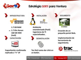 EstratégiaSERTI para VenturaSEGUIMIENTOINFRAESTRUCTURAINSTALACIÓNAmbiente estandarizado (PaaS)Ingenieros de TI especializados.     1.7 GB RAM~  1.7 GhzXenon     160 GB HDD     (IaaS)Creación de un pequeño portal Web.Implementación de herramienta de seguimiento.CAPACITACIÓNDESINSTALACIÓNCapacitación multimedia replicada a “n” UFTan fácil como dar click en un botón.CcPaPcEsEstratégia SERTIPuntos ClaveCloud ComputingPropuesta Ayde