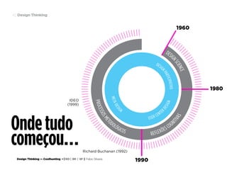 Design Thinking — Coolhunting • | IED | BR | SP | Fabio Silveira
Design Thinking42
Ondetudo
começou…
 