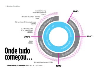 Design Thinking — Coolhunting • | IED | BR | SP | Fabio Silveira
Design Thinking46
Ondetudo
começou…
 