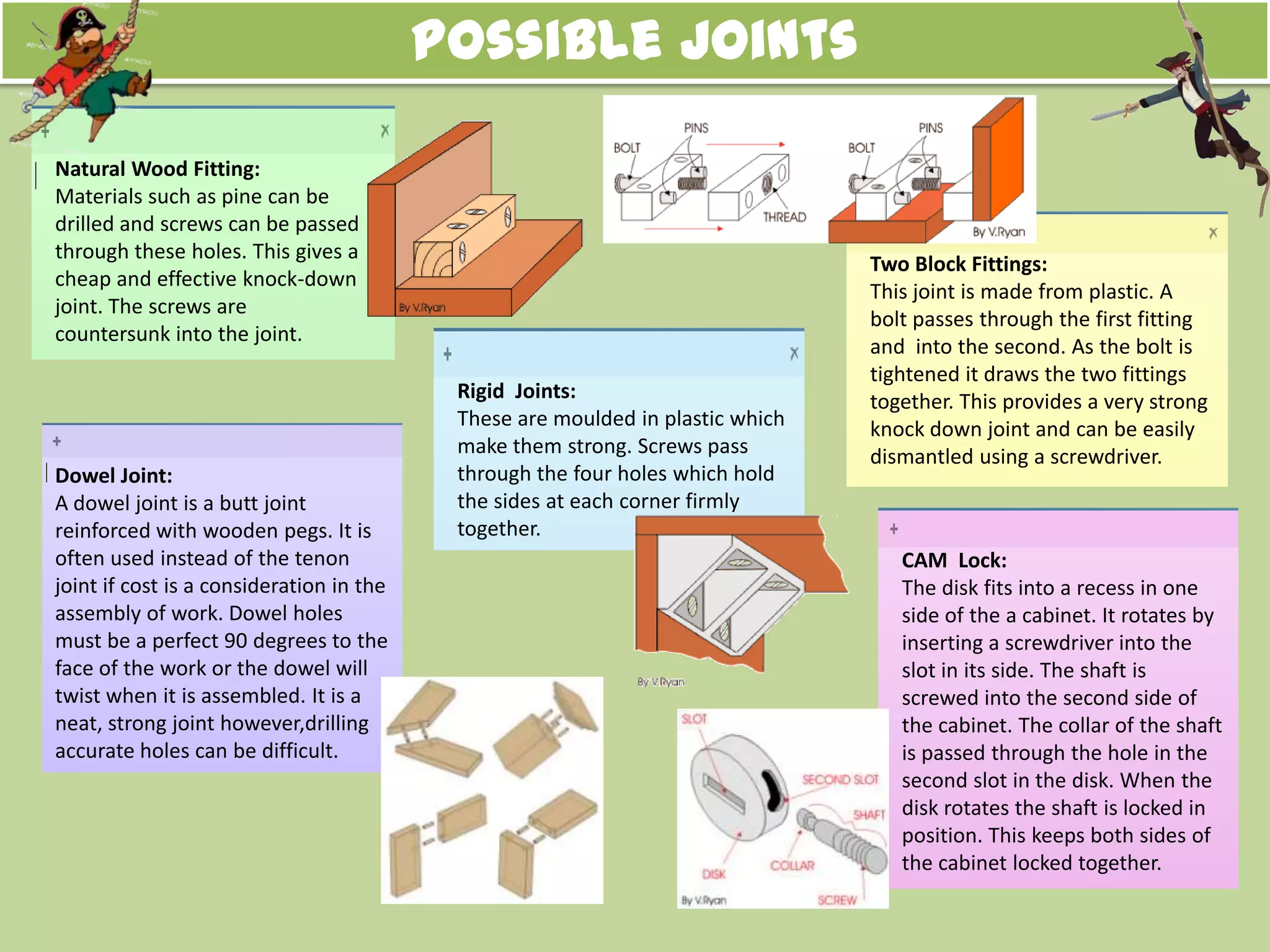 Natural Wood Fitting:
Materials such as pine can be
drilled and screws can be passed
through these holes. This gives a
cheap and effective knock-down
joint. The screws are
countersunk into the joint.
Rigid Joints:
These are moulded in plastic which
make them strong. Screws pass
through the four holes which hold
the sides at each corner firmly
together.
Possible Joints
Two Block Fittings:
This joint is made from plastic. A
bolt passes through the first fitting
and into the second. As the bolt is
tightened it draws the two fittings
together. This provides a very strong
knock down joint and can be easily
dismantled using a screwdriver.
CAM Lock:
The disk fits into a recess in one
side of the a cabinet. It rotates by
inserting a screwdriver into the
slot in its side. The shaft is
screwed into the second side of
the cabinet. The collar of the shaft
is passed through the hole in the
second slot in the disk. When the
disk rotates the shaft is locked in
position. This keeps both sides of
the cabinet locked together.
Dowel Joint:
A dowel joint is a butt joint
reinforced with wooden pegs. It is
often used instead of the tenon
joint if cost is a consideration in the
assembly of work. Dowel holes
must be a perfect 90 degrees to the
face of the work or the dowel will
twist when it is assembled. It is a
neat, strong joint however,drilling
accurate holes can be difficult.
 