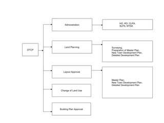 Dtcp Layout Samples Dtcp demo | PPT