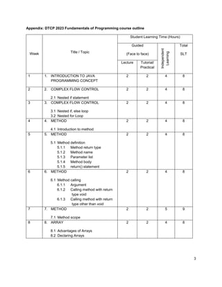 3 
Appendix: DTCP 2023 Fundamentals of Programming course outline 
Week 
Title / Topic 
Student Learning Time (Hours) 
Guided 
(Face to face) 
Independent Learning 
Total 
SLT 
Lecture 
Tutorial/ Practical 
1 
1. INTRODUCTION TO JAVA PROGRAMMING CONCEPT 
2 
2 
4 
8 
2 
2. COMPLEX FLOW CONTROL 
2.1 Nested if statement 
2 
2 
4 
8 
3 
3. COMPLEX FLOW CONTROL 
3.1 Nested if, else loop 
3.2 Nested for Loop 
2 
2 
4 
8 
4 
4. METHOD 
4.1 Introduction to method 
2 
2 
4 
8 
5 
5. METHOD 
5.1 Method definition 
5.1.1 Method return type 
5.1.2 Method name 
5.1.3 Parameter list 
5.1.4 Method body 
5.1.5 return() statement 
2 
2 
4 
8 
6 
6. METHOD 
6.1 Method calling 
6.1.1 Argument 
6.1.2 Calling method with return type void 
6.1.3 Calling method with return type other than void 
2 
2 
4 
8 
7 
7. METHOD 
7.1 Method scope 
2 
2 
5 
9 
8 
8. ARRAY 
8.1 Advantages of Arrays 
8.2 Declaring Arrays 
2 
2 
4 
8  