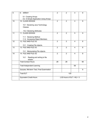 4 
9 
9. ARRAY 
9.1 Creating Arrays 
9.2 A Simple Application Using Arrays 
2 
2 
4 
8 
10 
10. CLASS DESIGN 
10.1 Declaring Java Technology Classes 
10.2 Declaring Attributes 
2 
2 
4 
8 
11 
11. CLASS DESIGN 
11.1 Declaring Method 
11.2 Accessing Object Members 
2 
2 
5 
9 
12 
12. FILE AND FILE I/O 
12.1 Creating File objects. 
2 
2 
4 
8 
13 
13. FILE AND FILE I/O 
13.1 Manipulating File objects. 
2 
2 
4 
8 
14 
14. FILE AND FILE I/O 
14.1 Reading and writing to file stream. 
2 
2 
4 
8 
Total Contact Hours 
28 
28 
56 
Total Independent Learning 
58 
Quizzes, Mid-term Test, Final Examination 
6 
Total SLT 
120 
Equivalent Credit Hours 
(120 hours of SLT / 40) = 3 
 