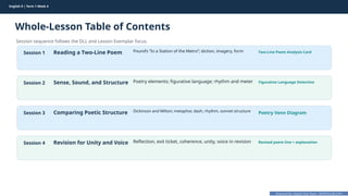 Prepared By: DepEd Club Team - DEPEDCLUB.COM
Prepared By: DepEd Club Team - DEPEDCLUB.COM
English 9 | Term 1 Week 4
Whole-Lesson Table of Contents
Session sequence follows the DLL and Lesson Exemplar focus.
English 9 | Term 1 Week 4 2
Session 1 Reading a Two-Line Poem Pound’s “In a Station of the Metro”; diction, imagery, form Two-Line Poem Analysis Card
Session 2 Sense, Sound, and Structure Poetry elements; figurative language; rhythm and meter Figurative Language Detective
Session 3 Comparing Poetic Structure Dickinson and Milton; metaphor, dash, rhythm, sonnet structure Poetry Venn Diagram
Session 4 Revision for Unity and Voice Reflection, exit ticket, coherence, unity, voice in revision Revised poem line + explanation
 