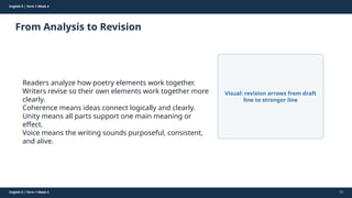 Prepared By: DepEd Club Team - DEPEDCLUB.COM
Prepared By: DepEd Club Team - DEPEDCLUB.COM
English 9 | Term 1 Week 4
From Analysis to Revision
English 9 | Term 1 Week 4 52
Readers analyze how poetry elements work together.
Writers revise so their own elements work together more
clearly.
Coherence means ideas connect logically and clearly.
Unity means all parts support one main meaning or
effect.
Voice means the writing sounds purposeful, consistent,
and alive.
Visual: revision arrows from draft
line to stronger line
 