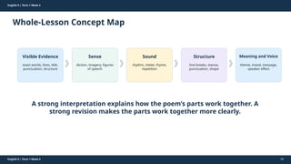 Prepared By: DepEd Club Team - DEPEDCLUB.COM
Prepared By: DepEd Club Team - DEPEDCLUB.COM
English 9 | Term 1 Week 4
Whole-Lesson Concept Map
English 9 | Term 1 Week 4 62
Visible Evidence
exact words, lines, title,
punctuation, structure
Sense
diction, imagery, figures
of speech
Sound
rhythm, meter, rhyme,
repetition
Structure
line breaks, stanza,
punctuation, shape
Meaning and Voice
theme, mood, message,
speaker effect
A strong interpretation explains how the poem’s parts work together. A
strong revision makes the parts work together more clearly.
 