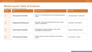 Prepared By: DepEd Club Team - DEPEDCLUB.COM
Prepared By: DepEd Club Team - DEPEDCLUB.COM
Grade 10 | English | Term 1 Week 9 Opening
2
Whole-Lesson Table of Contents
Four sessions based on the BOW, DLL, and Lesson Exemplar.
Session Topic Main discussion focus Skill / output
1 Running Time and Credits
Plan a 5- to 15-minute short film and understand opening/end
credits.
Running-time plan + credits brief
2 Designing Credit Sequences
Use written, visual, and audible elements for tone, purpose,
audience, and attribution.
Storyboard + end-credit list
3 Post-Production Workflow
Edit footage for continuity, coherence, music, sound,
accessibility, and safe submission.
Rough-cut editing conference
4 Film Festival and Critique
Publish, showcase, critique, and reflect on the filmmaking
journey.
Final short film + critique
 