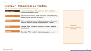 Prepared By: DepEd Club Team - DEPEDCLUB.COM
Prepared By: DepEd Club Team - DEPEDCLUB.COM
ENGLISH 7 Reinforced Example
English 7 | Term 1 Week 8 14
Example 1: Pagmamano as Tradition
Study the visible example, clue, explanation, transfer, and quick task.
Visible example A learner writes about a child touching an elder’s hand to the
forehead before leaving home.
What to notice The action shows respect, family connection, and a relationship
between younger and older generations.
Explanation This is more than a movement. It can show values of respect,
gratitude, and family identity when represented carefully.
Transfer In another poem, choose one meaningful action and ask what
value it shows.
Quick task
Complete: “This tradition matters because ______.”
Visual cue:
hands • elder • respectful
greeting
 