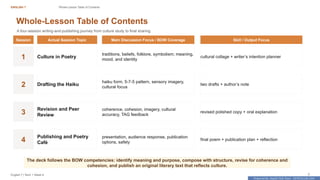 Prepared By: DepEd Club Team - DEPEDCLUB.COM
Prepared By: DepEd Club Team - DEPEDCLUB.COM
ENGLISH 7 Whole-Lesson Table of Contents
English 7 | Term 1 Week 8 2
Whole-Lesson Table of Contents
A four-session writing-and-publishing journey from culture study to final sharing.
Session Actual Session Topic Main Discussion Focus / BOW Coverage Skill / Output Focus
1 Culture in Poetry
traditions, beliefs, folklore, symbolism; meaning,
mood, and identity
cultural collage + writer’s intention planner
2 Drafting the Haiku
haiku form, 5-7-5 pattern, sensory imagery,
cultural focus
two drafts + author’s note
3
Revision and Peer
Review
coherence, cohesion, imagery, cultural
accuracy, TAG feedback
revised polished copy + oral explanation
4
Publishing and Poetry
Café
presentation, audience response, publication
options, safety
final poem + publication plan + reflection
The deck follows the BOW competencies: identify meaning and purpose, compose with structure, revise for coherence and
cohesion, and publish an original literary text that reflects culture.
 