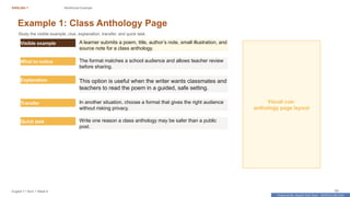 Prepared By: DepEd Club Team - DEPEDCLUB.COM
Prepared By: DepEd Club Team - DEPEDCLUB.COM
ENGLISH 7 Reinforced Example
English 7 | Term 1 Week 8 60
Example 1: Class Anthology Page
Study the visible example, clue, explanation, transfer, and quick task.
Visible example A learner submits a poem, title, author’s note, small illustration, and
source note for a class anthology.
What to notice The format matches a school audience and allows teacher review
before sharing.
Explanation This option is useful when the writer wants classmates and
teachers to read the poem in a guided, safe setting.
Transfer In another situation, choose a format that gives the right audience
without risking privacy.
Quick task Write one reason a class anthology may be safer than a public
post.
Visual cue:
anthology page layout
 