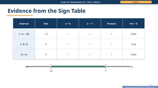 Prepared By: DepEd Club Team - DEPEDCLUB.COM
Prepared By: DepEd Club Team - DEPEDCLUB.COM
Grade 10 | Mathematics 10 | Term 1 Week 5 Session 2
28
Evidence from the Sign Table
Interval Test x + 5 x 1
− Product For < 0
( , 5)
−∞ − −6 − − + False
( 5, 1)
− 0 + − − True
(1, )
∞ 3 + + + False
← →
−5 1
 