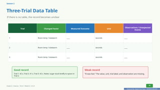 Prepared By: DepEd Club Team - DEPEDCLUB.COM
Prepared By: DepEd Club Team - DEPEDCLUB.COM
Session 2
Three-Trial Data Table
If there is no table, the record becomes unclear
Trial Changed Factor Measured Outcome Unit
Observations / Unexpected
Events
1 Room temp / lukewarm ____ seconds ____
2 Room temp / lukewarm ____ seconds ____
3 Room temp / lukewarm ____ seconds ____
Good record
Trial 1: 42 s; Trial 2: 41 s; Trial 3: 42 s. Notes: sugar stuck briefly to spoon in
Trial 2.
Weak record
“It was fast.” The value, unit, trial label, and observation are missing.
Grade 6 | Science | Term 1 Week 8 | V12.5 18
 