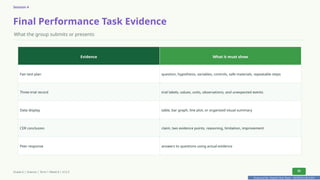 Prepared By: DepEd Club Team - DEPEDCLUB.COM
Prepared By: DepEd Club Team - DEPEDCLUB.COM
Session 4
Final Performance Task Evidence
What the group submits or presents
Evidence What it must show
Fair-test plan question, hypothesis, variables, controls, safe materials, repeatable steps
Three-trial record trial labels, values, units, observations, and unexpected events
Data display table, bar graph, line plot, or organized visual summary
CER conclusion claim, two evidence points, reasoning, limitation, improvement
Peer response answers to questions using actual evidence
Grade 6 | Science | Term 1 Week 8 | V12.5 35
 