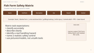 Prepared By: DepEd Club Team - DEPEDCLUB.COM
Prepared By: DepEd Club Team - DEPEDCLUB.COM
Grade 6 | TLE-AFA | Term 1 / Week 9 SESSION 1
13
Fish Form Safety Matrix
Complete one row for each picture or model.
Name Cut/Form Description Use Hazard Control
Example: Steak | Market form | cross-sectional slice | grilling/cooking | knife injury | trained adult + PPE + clean board
Matrix task expectations:
• classify accurately
• describe clearly
• identify a real handling hazard
• name a realistic safety control
• use pictures/models, not unsafe tools
VISUAL GUIDE
Learner output: Fish Form
Safety Matrix with labeled
fish cards.
 