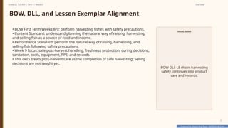 Prepared By: DepEd Club Team - DEPEDCLUB.COM
Prepared By: DepEd Club Team - DEPEDCLUB.COM
Grade 6 | TLE-AFA | Term 1 / Week 9 Overview
3
BOW, DLL, and Lesson Exemplar Alignment
• BOW First Term Weeks 8-9: perform harvesting fishes with safety precautions.
• Content Standard: understand planning the natural way of raising, harvesting,
and selling fish as a source of food and income.
• Performance Standard: perform the natural way of raising, harvesting, and
selling fish following safety precautions.
• Week 9 focus: safe post-harvest handling, freshness protection, curing decisions,
sanitation, tools, equipment, PPE, and records.
• This deck treats post-harvest care as the completion of safe harvesting; selling
decisions are not taught yet.
VISUAL GUIDE
BOW-DLL-LE chain: harvesting
safety continues into product
care and records.
 