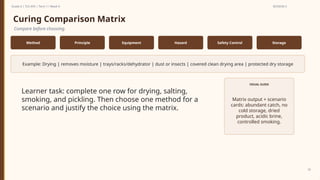 Prepared By: DepEd Club Team - DEPEDCLUB.COM
Prepared By: DepEd Club Team - DEPEDCLUB.COM
Grade 6 | TLE-AFA | Term 1 / Week 9 SESSION 3
30
Curing Comparison Matrix
Compare before choosing.
Method Principle Equipment Hazard Safety Control Storage
Example: Drying | removes moisture | trays/racks/dehydrator | dust or insects | covered clean drying area | protected dry storage
Learner task: complete one row for drying, salting,
smoking, and pickling. Then choose one method for a
scenario and justify the choice using the matrix.
VISUAL GUIDE
Matrix output + scenario
cards: abundant catch, no
cold storage, dried
product, acidic brine,
controlled smoking.
 