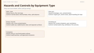 Prepared By: DepEd Club Team - DEPEDCLUB.COM
Prepared By: DepEd Club Team - DEPEDCLUB.COM
Grade 6 | TLE-AFA | Term 1 / Week 9 SESSION 4
38
Hazards and Controls by Equipment Type
Every tool must answer: what could go wrong?
Heat / oven
Hazard: burns, fire, hot trays
Control: trained adult, thermometer, mitts, safe distance
Glass jars
Hazard: breakage, cuts, contamination
Control: inspect jars, avoid cracks, adult handling for heat
Knives / boards
Hazard: cuts, cross-contamination
Control: adult use, stable board, clean and separate surfaces
Smokehouse
Hazard: fire, smoke inhalation, poor ventilation
Control: trained adult only, ventilation, fire controls
Containers
Hazard: dirty or non-food grade surfaces
Control: wash/sanitize, use approved containers
 