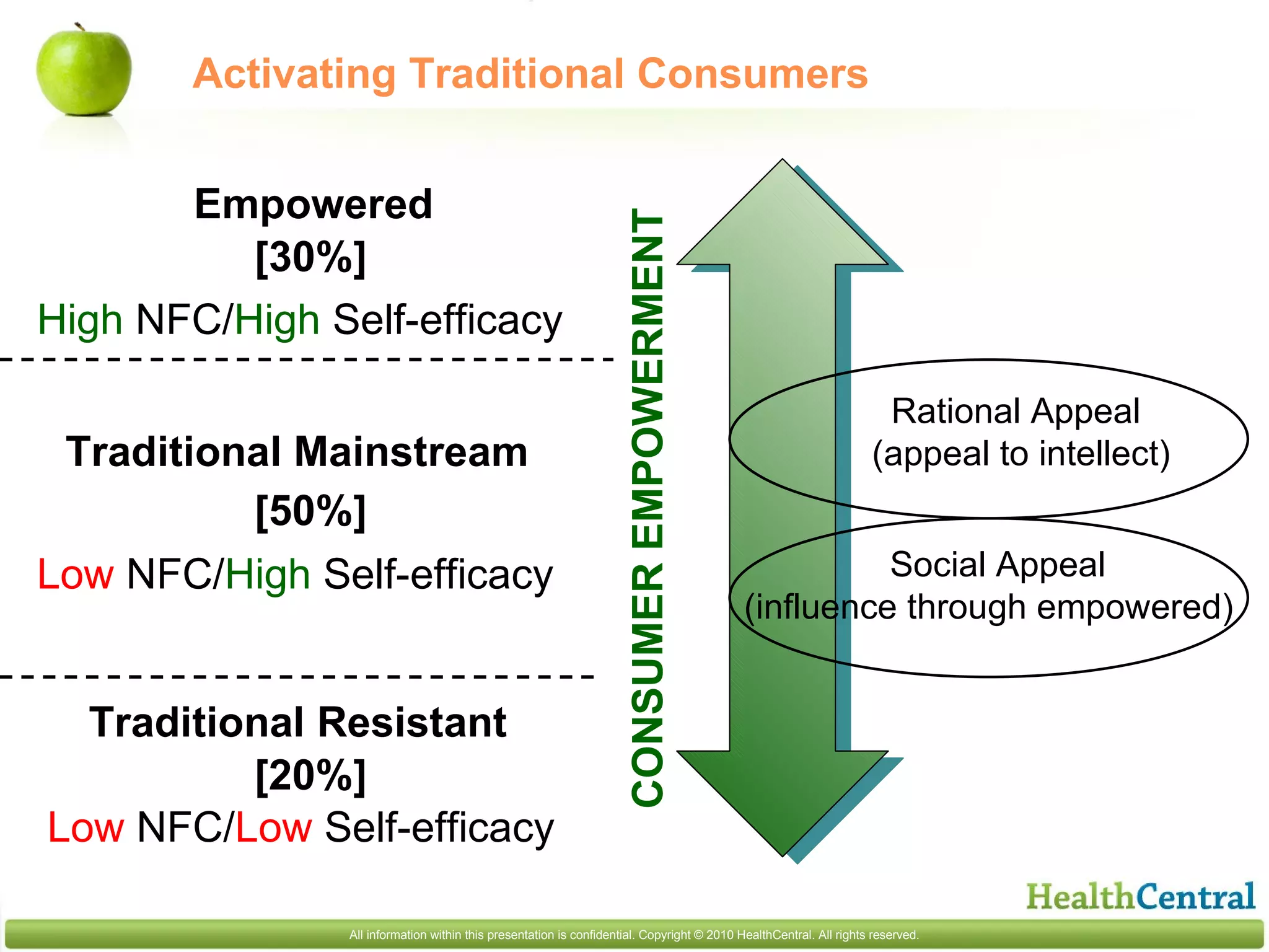 Activating Traditional Consumers CONSUMER EMPOWERMENT Empowered Traditional Mainstream Traditional Resistant [30%] [50%] [20%] Rational Appeal  (appeal to intellect) Social Appeal  (influence through empowered) High  NFC/ High  Self-efficacy Low  NFC/ High  Self-efficacy Low  NFC/ Low  Self-efficacy 