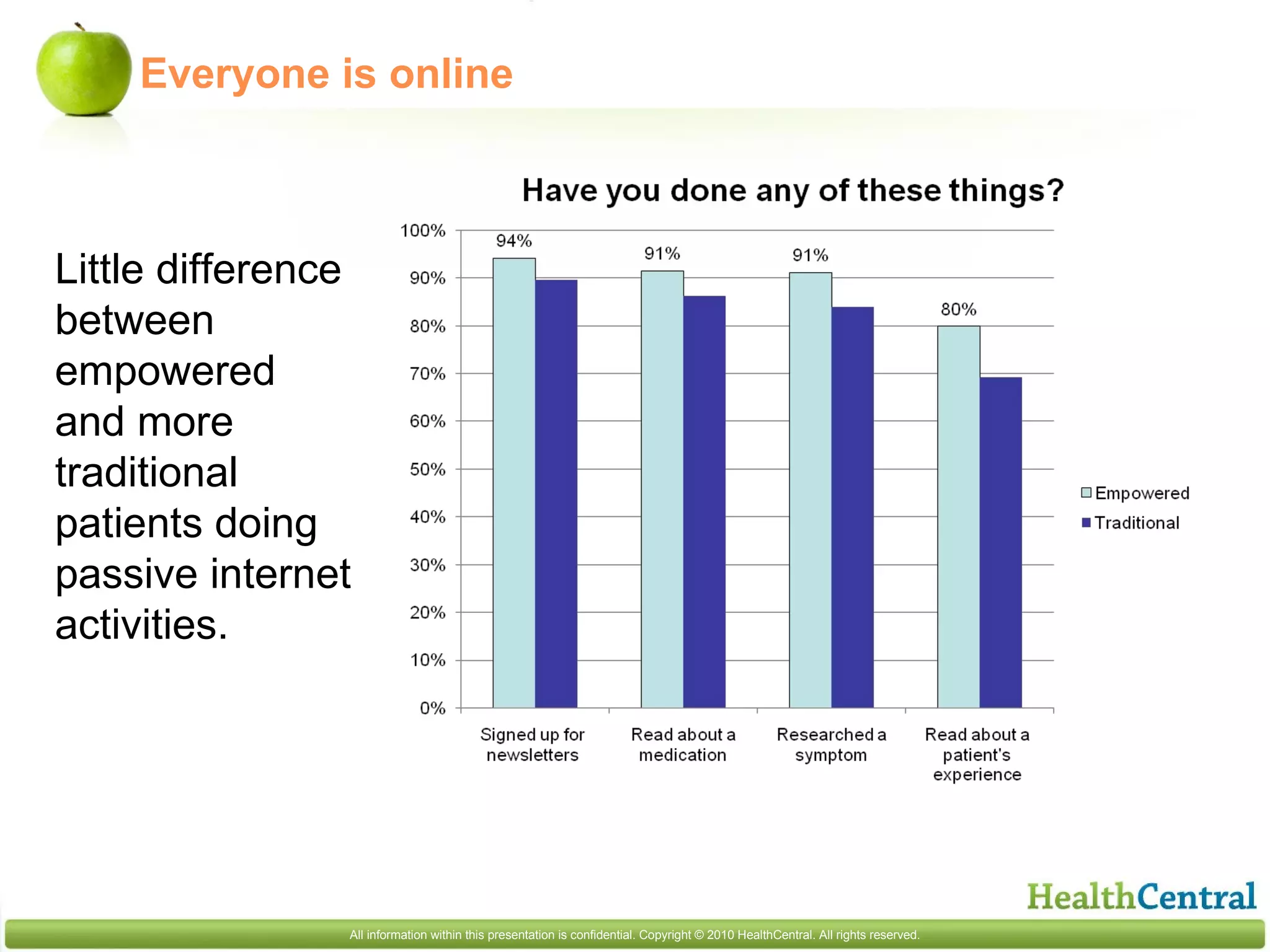 Everyone is online Little difference between empowered and more traditional patients doing passive internet activities. 