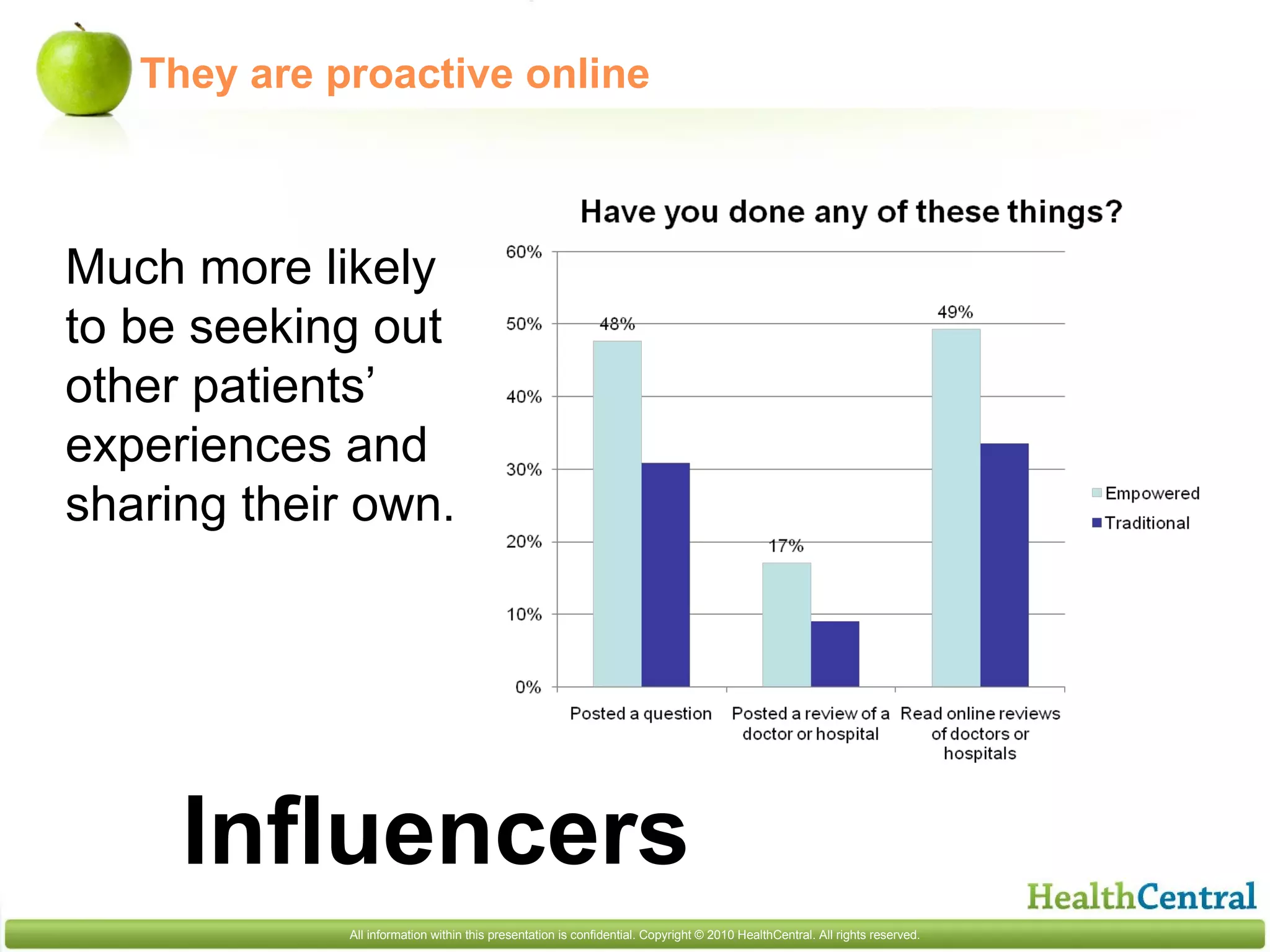 They are proactive online Much more likely to be seeking out other patients’ experiences and sharing their own. Influencers 