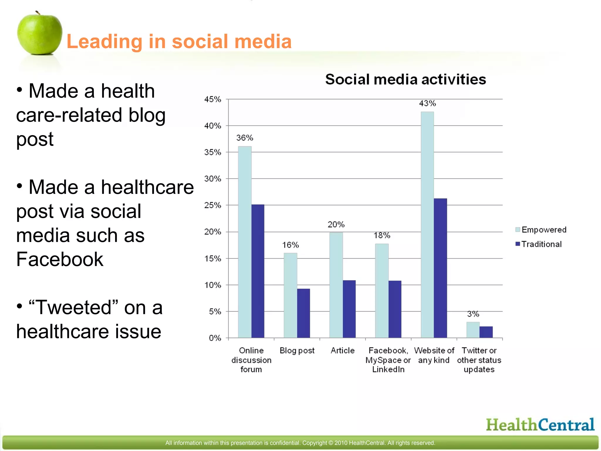 Leading in social media Made a health care-related blog post Made a healthcare post via social media such as Facebook “ Tweeted” on a healthcare issue 