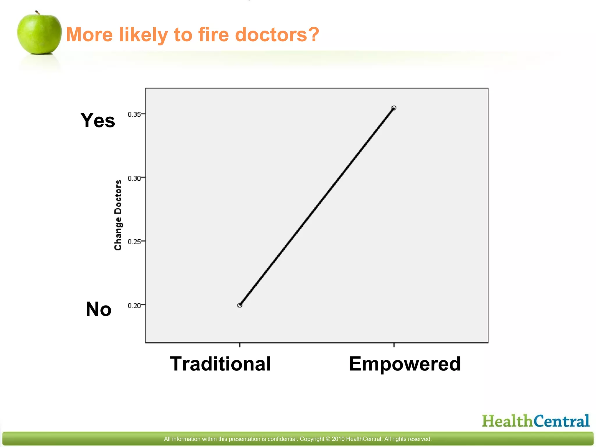 More likely to fire doctors? Yes No Traditional Empowered 