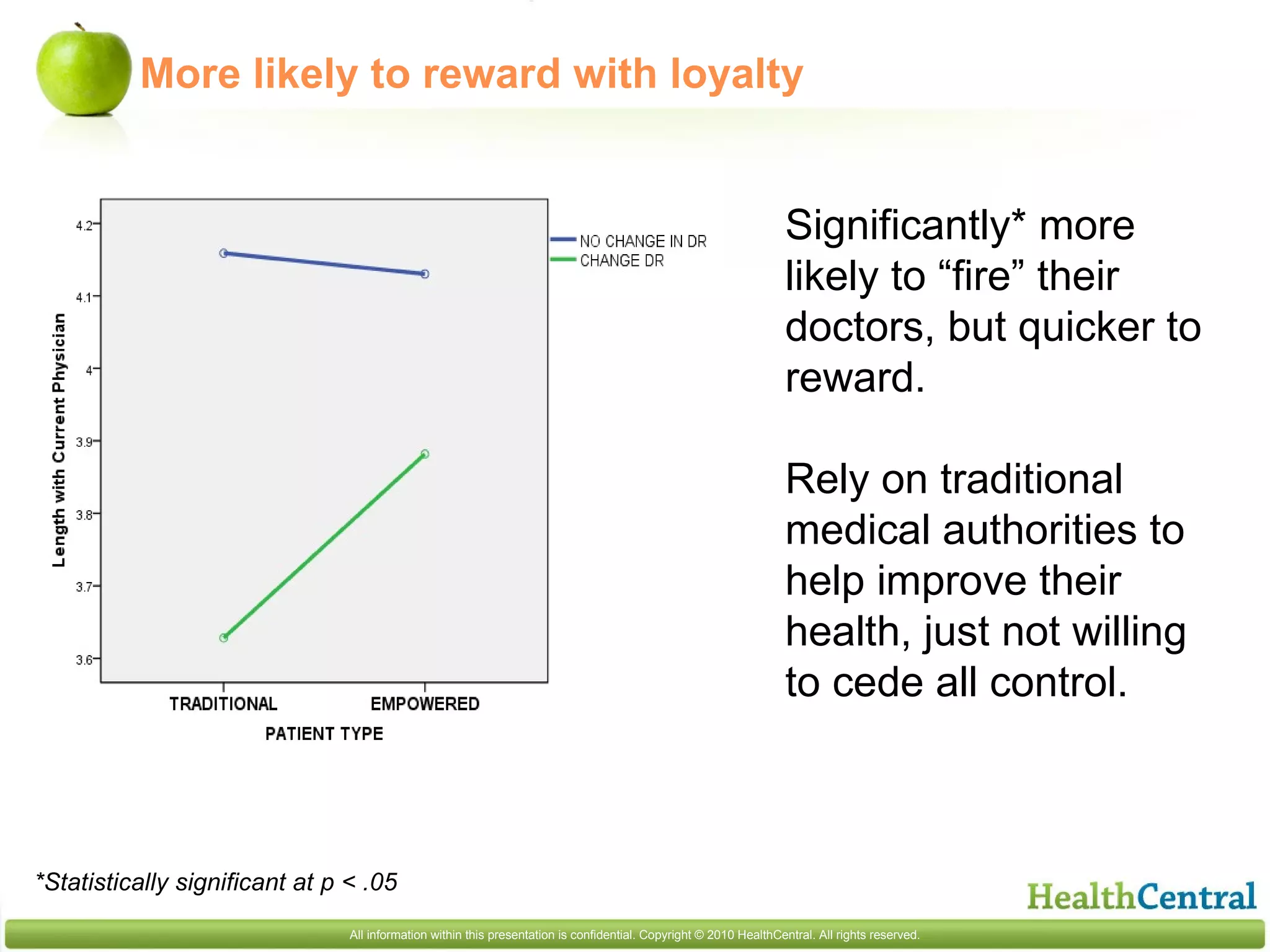 More likely to reward with loyalty *Statistically significant at p < .05 Significantly* more likely to “fire” their doctors, but quicker to reward. Rely on traditional medical authorities to help improve their health, just not willing to cede all control. 