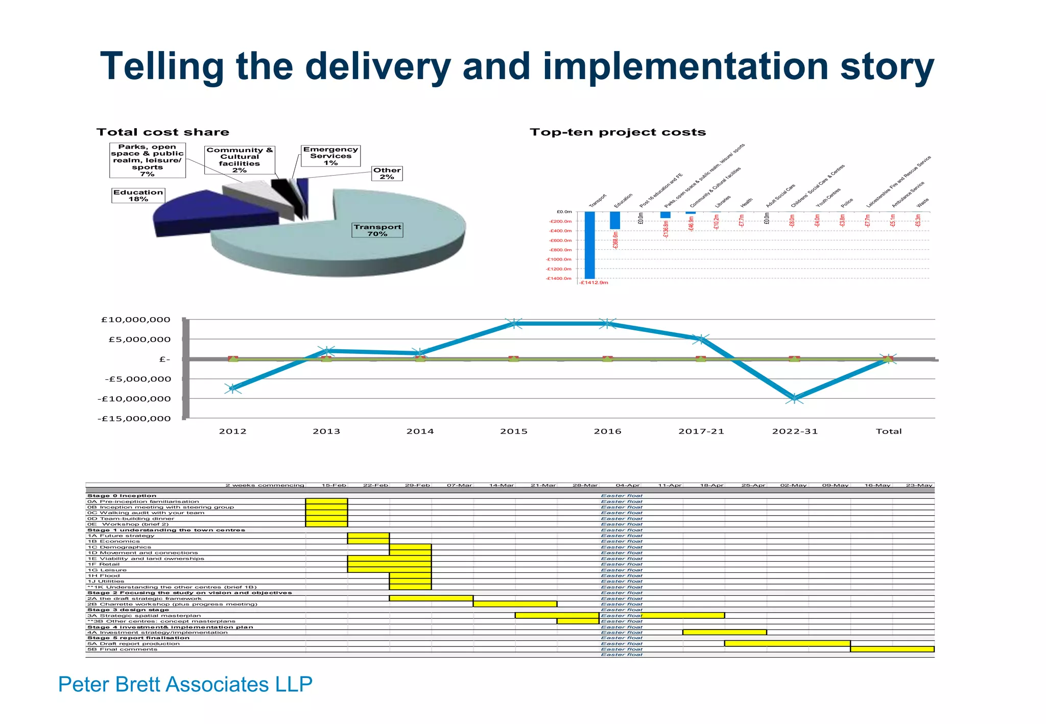 Peter Brett Associates LLP
Telling the delivery and implementation story
Total cost share Top-ten project costs
Transport
70%
Education
18%
Parks, open
space & public
realm, leisure/
sports
7%
Community &
Cultural
facilities
2%
Emergency
Services
1%
Other
2%
-£1412.9m
-£368.6m
£0.0m
-£136.8m
-£46.9m
-£10.2m
-£7.7m
£0.0m
-£8.0m
-£4.0m
-£3.8m
-£7.7m
-£5.1m
-£5.3m
-£1600.0m
-£1400.0m
-£1200.0m
-£1000.0m
-£800.0m
-£600.0m
-£400.0m
-£200.0m
£0.0m
Balance between costs and main funding Infrastructure costs by strategic site
-£998.7m
-£314.6m
-£114.2m
-£35.0m
-£5.0m
-£5.6m
-£1.7m
-£5.0m
-£5.3m
-£1.1m
-£4.0m
-£3.8m
£0.0m
£0.0m
£0.0m
£0.0m
£0.0m
£0.0m
£0.0m
£0.0m
-£2000.0m
-£1500.0m
-£1000.0m
-£500.0m
£0.0m
£500.0m
£1000.0m
Total Cost Estimated Mainstream Funding Funding Gap (excluding developer contributions)
Strategic site 1, 2, 3 etc
-£15,000,000
-£10,000,000
-£5,000,000
£-
£5,000,000
£10,000,000
2012 2013 2014 2015 2016 2017-21 2022-31 Total
2 weeks commencing 15-Feb 22-Feb 29-Feb 07-Mar 14-Mar 21-Mar 28-Mar 04-Apr 11-Apr 18-Apr 25-Apr 02-May 09-May 16-May 23-May
Stage 0 Inception Easter float
0A Pre-inception familiarisation Easter float
0B Inception meeting with steering group Easter float
0C Walking audit with your team Easter float
0D Team-building dinner Easter float
0E Workshop (brief 2) Easter float
Stage 1 understanding the tow n centres Easter float
1A Future strategy Easter float
1B Economics Easter float
1C Demographics Easter float
1D Movement and connections Easter float
1E Viability and land ownerships Easter float
1F Retail Easter float
1G Leisure Easter float
1H Flood Easter float
1J Utilities Easter float
**1K Understanding the other centres (brief 1B) Easter float
Stage 2 Focusing the study on vision and objectives Easter float
2A the draft strategic framework Easter float
2B Charrette workshop (plus progress meeting) Easter float
Stage 3 design stage Easter float
3A Strategic spatial masterplan Easter float
**3B Other centres: concept masterplans Easter float
Stage 4 investment& implementation plan Easter float
4A Investment strategy/implementation Easter float
Stage 5 report finalisation Easter float
5A Draft report production Easter float
5B Final comments Easter float
Easter float
 
