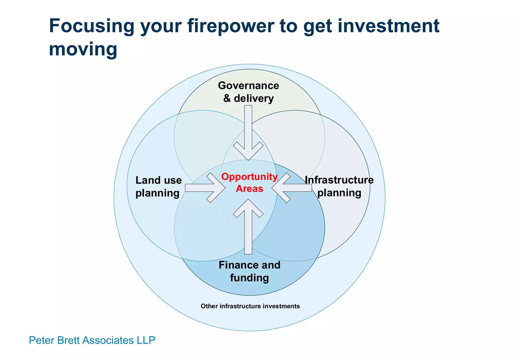 Peter Brett Associates LLP
Focusing your firepower to get investment
moving
Infrastructure
planning
Land use
planning
Finance and
funding
Governance
& delivery
Opportunity
Areas
Other infrastructure investments
 