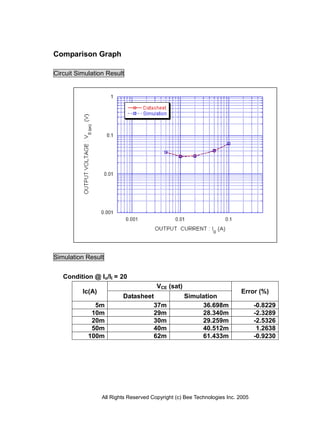 Comparison Graph

Circuit Simulation Result




Simulation Result


   Condition @ Io/II = 20
                                        VCE (sat)
          Ic(A)                                                            Error (%)
                          Datasheet                 Simulation
              5m                   37m                   36.698m                 -0.8229
             10m                   29m                   28.340m                 -2.3289
             20m                   30m                   29.259m                 -2.5326
             50m                   40m                   40.512m                  1.2638
            100m                   62m                   61.433m                 -0.9230




                  All Rights Reserved Copyright (c) Bee Technologies Inc. 2005
 