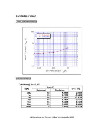 Comparison Graph

Circuit Simulation Result




Simulation Result


   Condition @ Vo = 0.3 V
                                        VI(ON) (V)
          Io(A)                                                            Error (%)
                          Datasheet                  Simulation
             500u                       1.2                  1.2281               2.2881
              1m                        1.3                  1.2828              -1.3408
              2m                        1.4                  1.3517              -3.5733
              5m                        1.5                  1.4908              -0.6171
             10m                        1.6                  1.6644               3.8693
             20m                        1.9                  1.9501               2.5691
            100m                          4                  3.9265              -1.8719




                  All Rights Reserved Copyright (c) Bee Technologies Inc. 2005
 