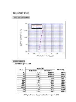 Comparison Graph

Circuit Simulation Result




Simulation Result
   Condition @ Vcc = 5 V

                                        VI(OFF) (V)
          Io(A)                                                            Error (%)
                          Datasheet                   Simulation
              1u                        0.9                0.900993              0.1102
              2u                       0.91                0.931680              2.3270
              5u                       0.97                0.976579              0.6737
             10u                        1.0                   1.0114             1.1272
             20u                       1.03                   1.0453             1.4637
             50u                       1.08                   1.0919             1.0898
            100u                        1.1                   1.1293             2.5945
            200u                       1.14                   1.1690             2.4808
            500u                        1.2                   1.2252             2.0568
             1m                        1.24                   1.2791             3.0568
             2m                        1.29                   1.3487             4.3523

                  All Rights Reserved Copyright (c) Bee Technologies Inc. 2005
 