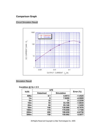 Comparison Graph

Circuit Simulation Result




Simulation Result


   Condition @ Vo = 5 V
                                           hFE
          Ic(A)                                                            Error (%)
                          Datasheet                Simulation
            500u                         4.1               4.0413                -1.4525
              1m                           8               7.6200                -4.9869
              5m                          32                   31                -3.2258
             10m                          54               53.106                -1.6834
             20m                          84               85.146                 1.3459
             50m                        140              138.906                 -0.7876
            100m                        175              178.059                  1.7180
            200m                        200              198.659                 -0.6750
            500m                        150              150.902                  0.5977


                  All Rights Reserved Copyright (c) Bee Technologies Inc. 2005
 