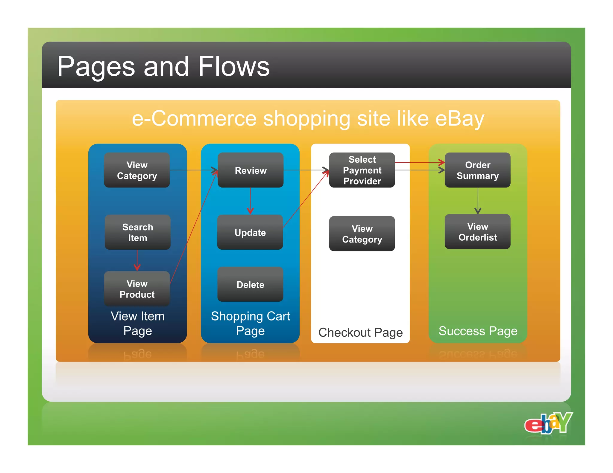Pages and Flows e-Commerce shopping site like eBay Select View Order Review Payment Category Summary Provider Search View View Update Item Category Orderlist View Delete Product View Item Shopping Cart Page Page Checkout Page Success Page 