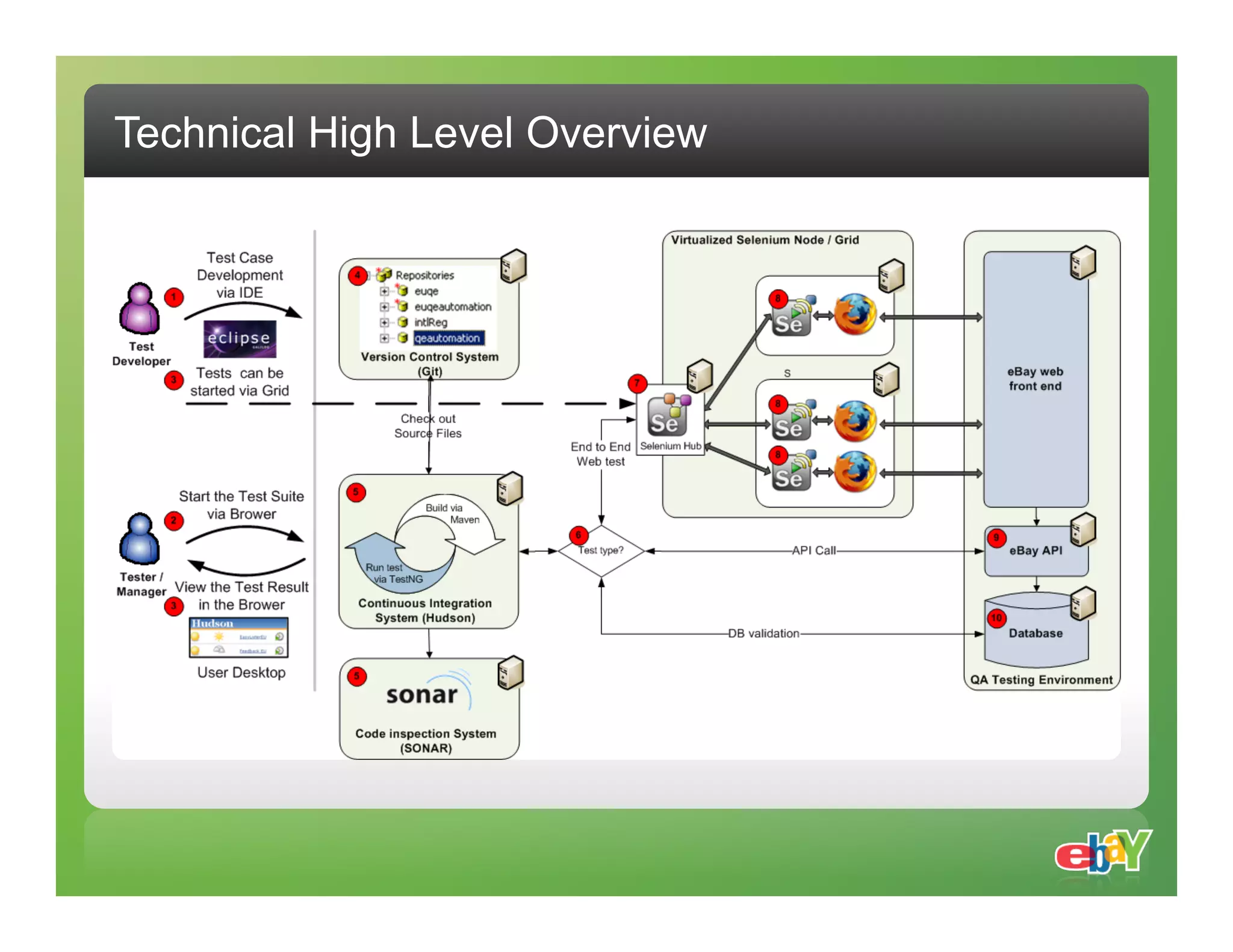 Technical High Level Overview 