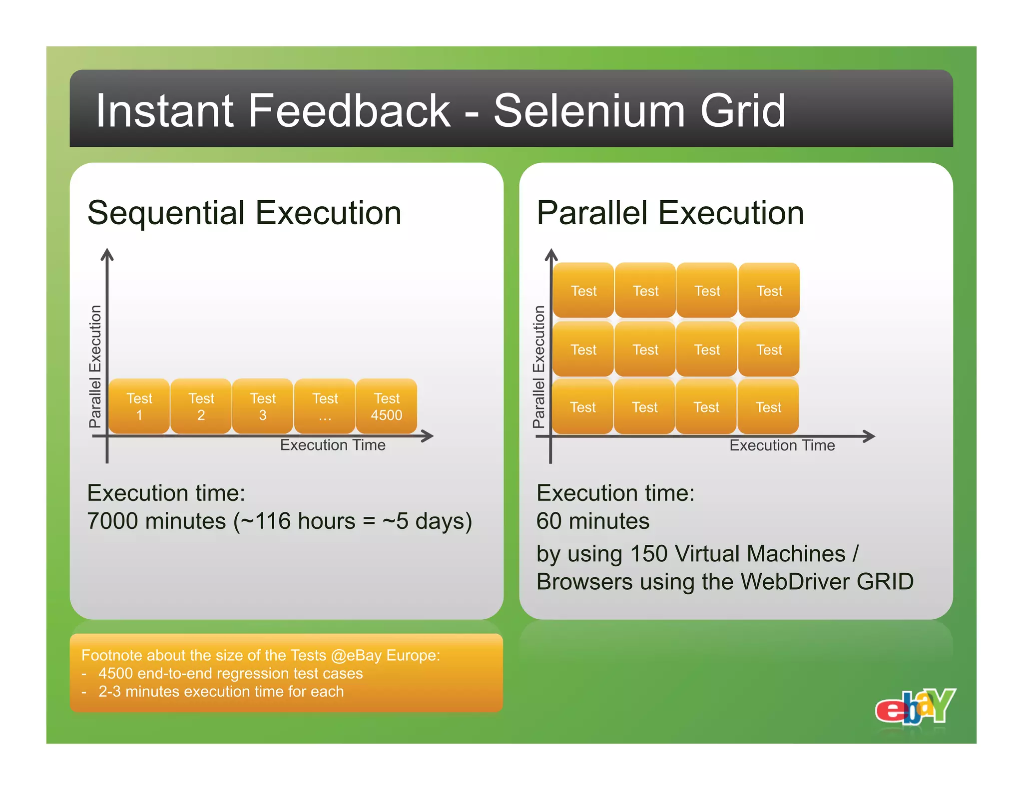 Instant Feedback - Selenium Grid Sequential Execution Parallel Execution Test Test Test Test Parallel Execution Parallel Execution Test Test Test Test Test Test Test Test Test Test Test Test Test 1 2 3 … 4500 Execution Time Execution Time Execution time: Execution time: 7000 minutes (~116 hours = ~5 days) 60 minutes by using 150 Virtual Machines / Browsers using the WebDriver GRID Footnote about the size of the Tests @eBay Europe: -  4500 end-to-end regression test cases -  2-3 minutes execution time for each 