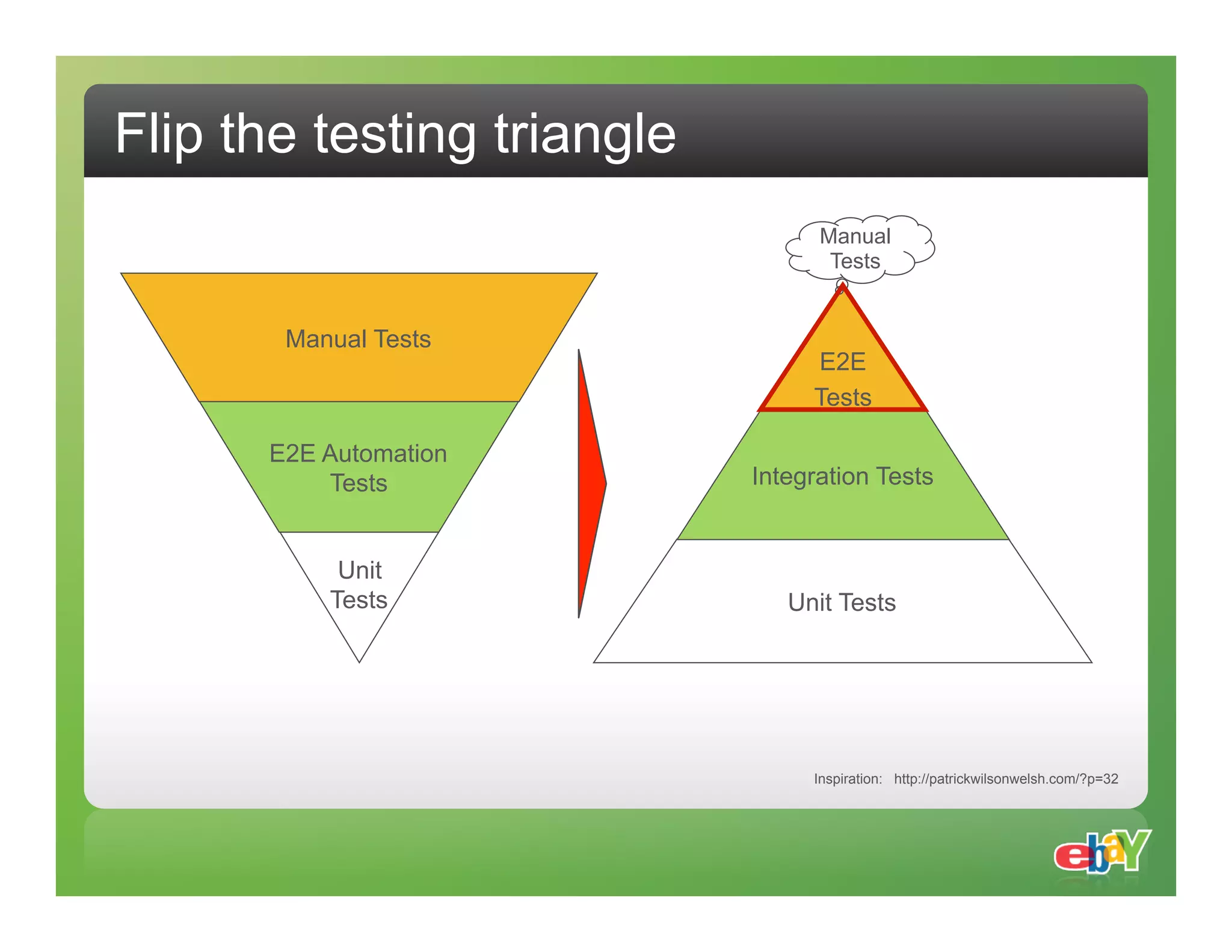 Flip the testing triangle Manual Tests Manual Tests E2E Tests E2E Automation Tests Integration Tests Unit Tests Unit Tests Inspiration: http://patrickwilsonwelsh.com/?p=32 