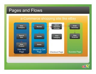 Pages and Flows
      e-Commerce shopping site like eBay
                                   Select
      View                                        Order
                  Review          Payment
    Category                                     Summary
                                  Provider



     Search                         View           View
                  Update
      Item                        Category        Orderlist



     View          Delete
    Product

   View Item   Shopping Cart
     Page         Page         Checkout Page   Success Page
 