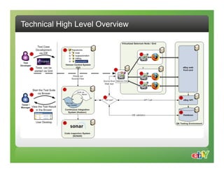Technical High Level Overview
 