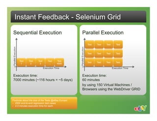 Instant Feedback - Selenium Grid

Sequential Execution                                               Parallel Execution

                                                                                  Test   Test   Test      Test
Parallel Execution




                                                             Parallel Execution
                                                                                  Test   Test   Test      Test


                     Test   Test   Test       Test    Test
                                                                                  Test   Test   Test      Test
                      1      2      3          …      4500

                                          Execution Time                                               Execution Time


Execution time:                                                    Execution time:
7000 minutes (~116 hours = ~5 days)                                60 minutes
                                                                   by using 150 Virtual Machines /
                                                                   Browsers using the WebDriver GRID


Footnote about the size of the Tests @eBay Europe:
-  4500 end-to-end regression test cases
-  2-3 minutes execution time for each
 