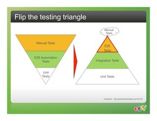 Flip the testing triangle
                                  Manual
                                   Tests


       Manual Tests
                                 E2E
                                 Tests

      E2E Automation
          Tests             Integration Tests


           Unit
          Tests                Unit Tests




                                 Inspiration: http://patrickwilsonwelsh.com/?p=32
 