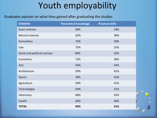 Youth employability
Graduates opinion on what they gained after graduating the studies
        DOMAIN                          Theoretical knowledge   Practical skills
        Exact sciences                            66%                        34%
        Natural sciences                          62%                        38%
        Humanities                                70%                        30%
        Law                                       75%                        25%
        Social and political sciences             68%                        32%
        Economics                                 72%                        28%
        Arts                                      46%                        54%
        Architecture                              59%                        41%
        Sports                                    58%                        42%
        Agriculture                               59%                        41%
        Technologies                              69%                        31%
        Veterinary                                68%                        32%
        Health                                    60%                        40%
        TOTAL                                     69%                        31%
 