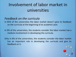 Involvement of labor market in
             universities
Feedback on the curricula
In 85% of the universities the labor market doesn`t give its feedback
   on the curricula at the beginning of an academic year.

In 9% of the universities, the students consider the labor market has a
   medium involvement in developing the curricula.

Only in 6% of the universities, the students consider the labor market
  has an important role in developing the curricula and give its
  feedback on it.
 